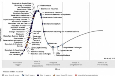 Gartner: блокчейн-революция откладывается